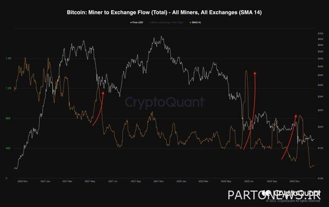 Is the future of Bitcoin bleak?