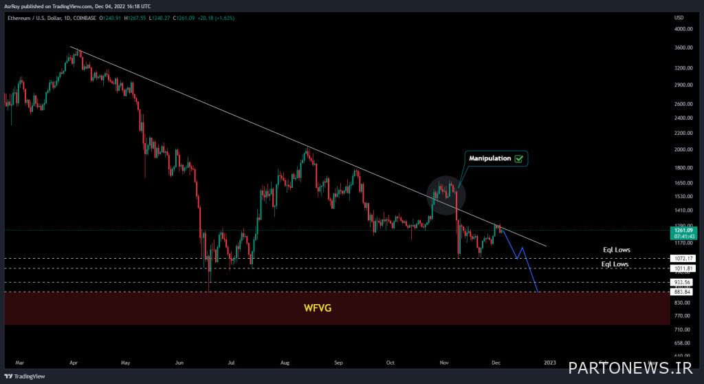 تحليل سعر Ethereum: خطر انخفاض السعر بنسبة 50 ٪ في بداية عام 2023 تحليل سعر Ethereum: خطر انخفاض السعر بنسبة 50 ٪ في بداية عام 2023