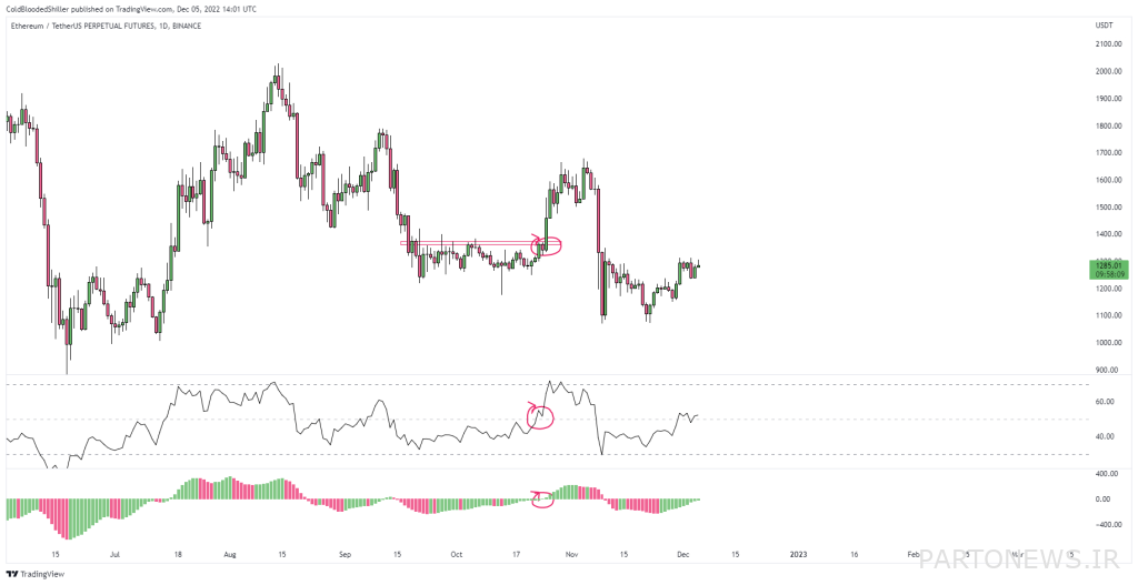 تحليل سعر Ethereum: خطر انخفاض السعر بنسبة 50 ٪ في بداية عام 2023 تحليل سعر Ethereum: خطر انخفاض السعر بنسبة 50 ٪ في بداية عام 2023