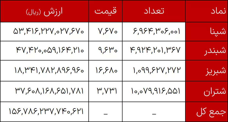 تكرير أصول البورصة