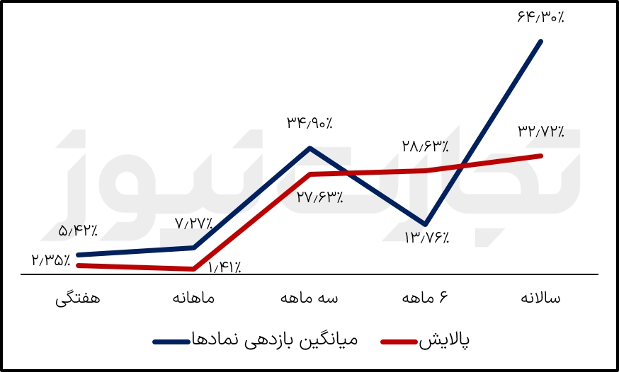 مخطط مقارنة كفاءة التكرير