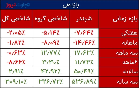 مقارنة كفاءة الشابندر بالمؤشر الكلي 