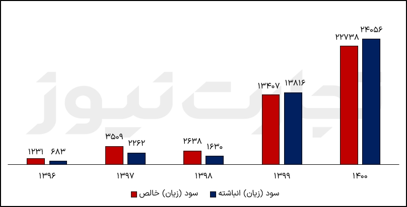 اتجاه الخمس سنوات لأرباح الشابندر السنوية 