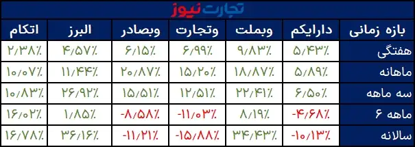 Comparison of returns of low assets with the portfolio 