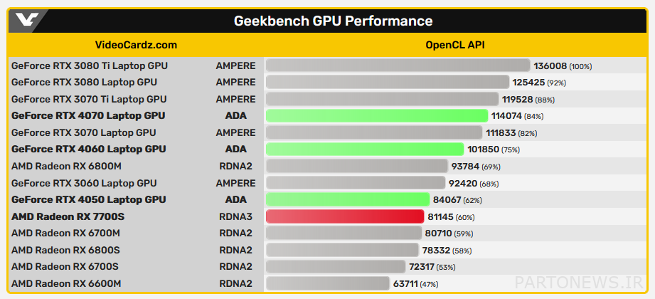 Radeon RX 7700S laptop graphics card was spotted on Geekbench