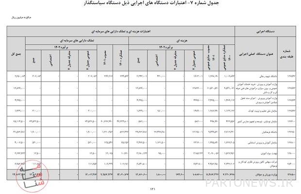 The proposed budget for education/ an increase of 32% compared to 1401