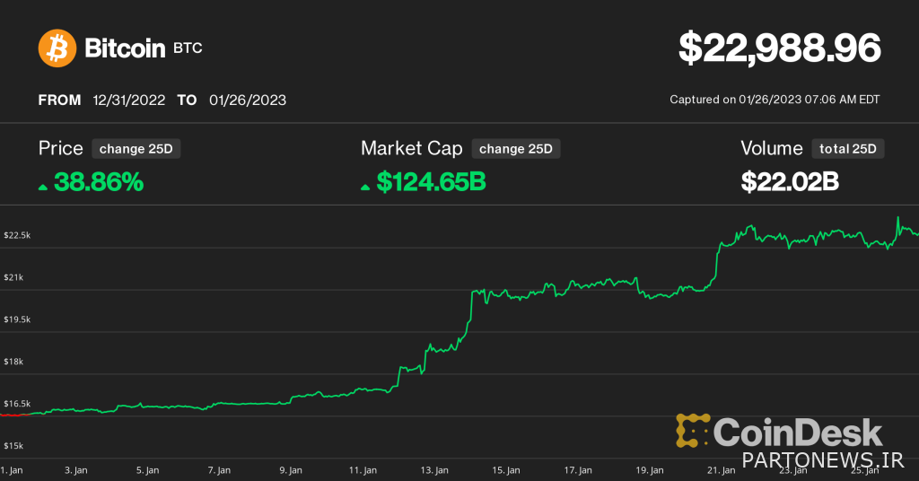 ملاحظة: يعتبر اتجاه سعر البيتكوين الحالي أكثر من مجرد ارتفاع قصير المدى ملاحظة: يعتبر اتجاه سعر البيتكوين الحالي أكثر من مجرد ارتفاع قصير المدى