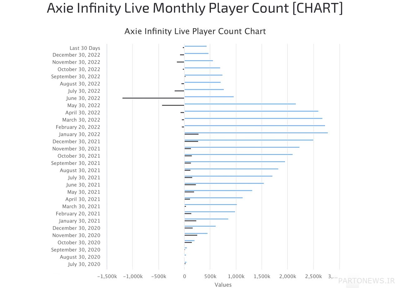 تعداد بازیکنان ماهانه Axie Infinity به پایین رسیده است که از نوامبر 2020 دیده نشده است