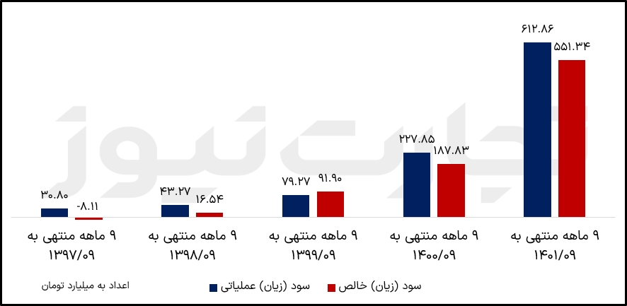 الأرباح والخسائر