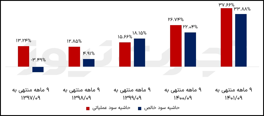 هامش صافي ربح ساتران