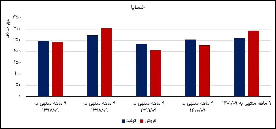 خصبة للإنتاج والمبيعات