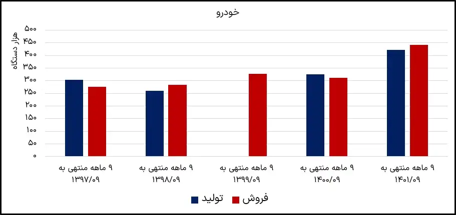 إنتاج وبيع السيارات