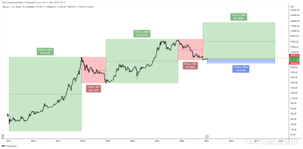An analyst: A surge in bullish market sentiment could be a sign that Bitcoin's price is bottoming out