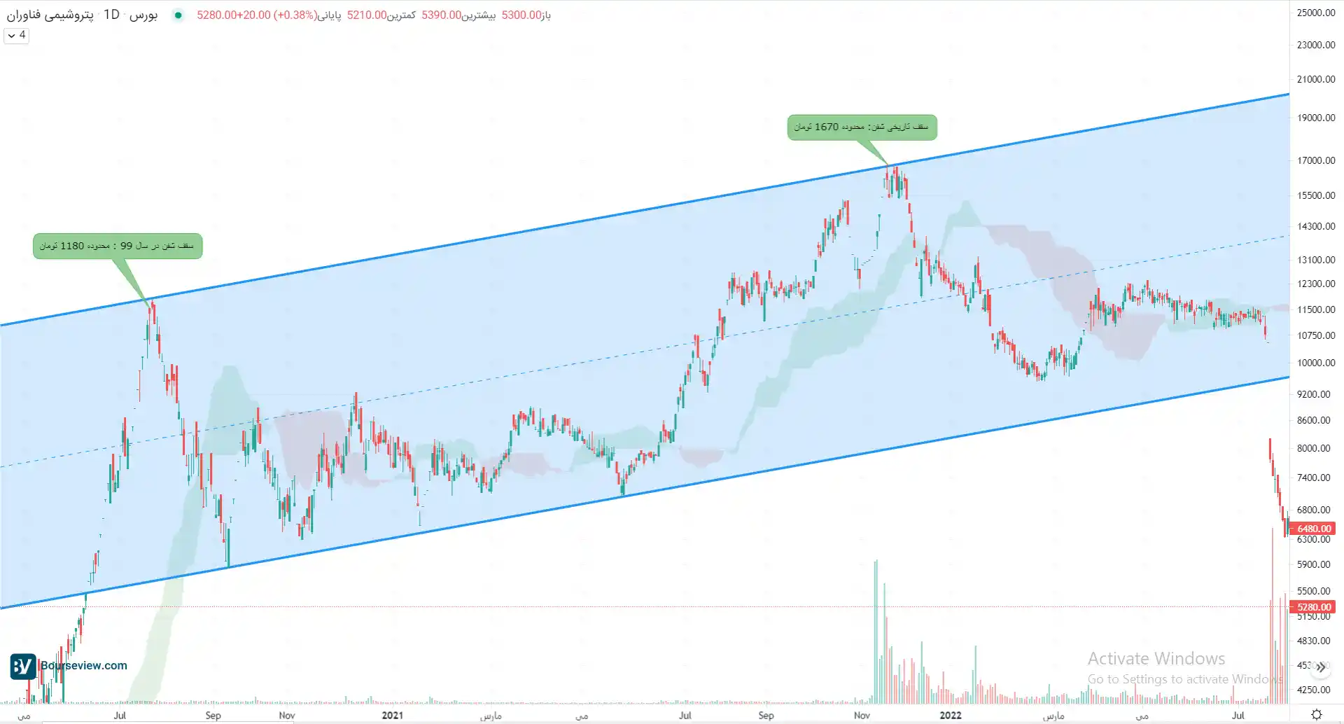 Sheffen technical analysis