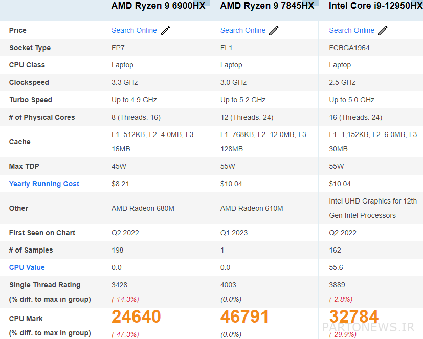 Ryzen 9 7845HX CPU benchmark - up to 90% faster than 6900HX