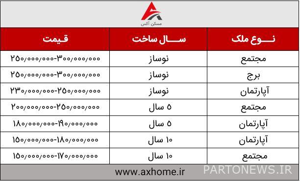 Price table in Farshteh 