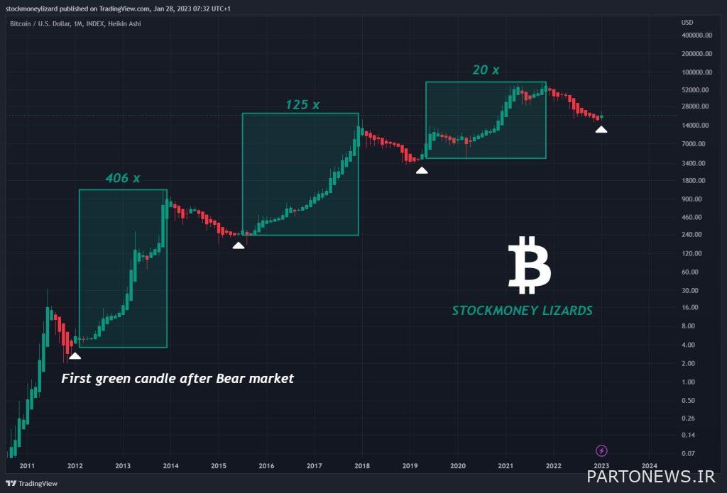 لماذا يمكن أن يكون الارتفاع الأخير في أسعار البيتكوين فخًا للثور؟ لماذا يمكن أن يكون الارتفاع الأخير في أسعار البيتكوين فخًا للثور؟