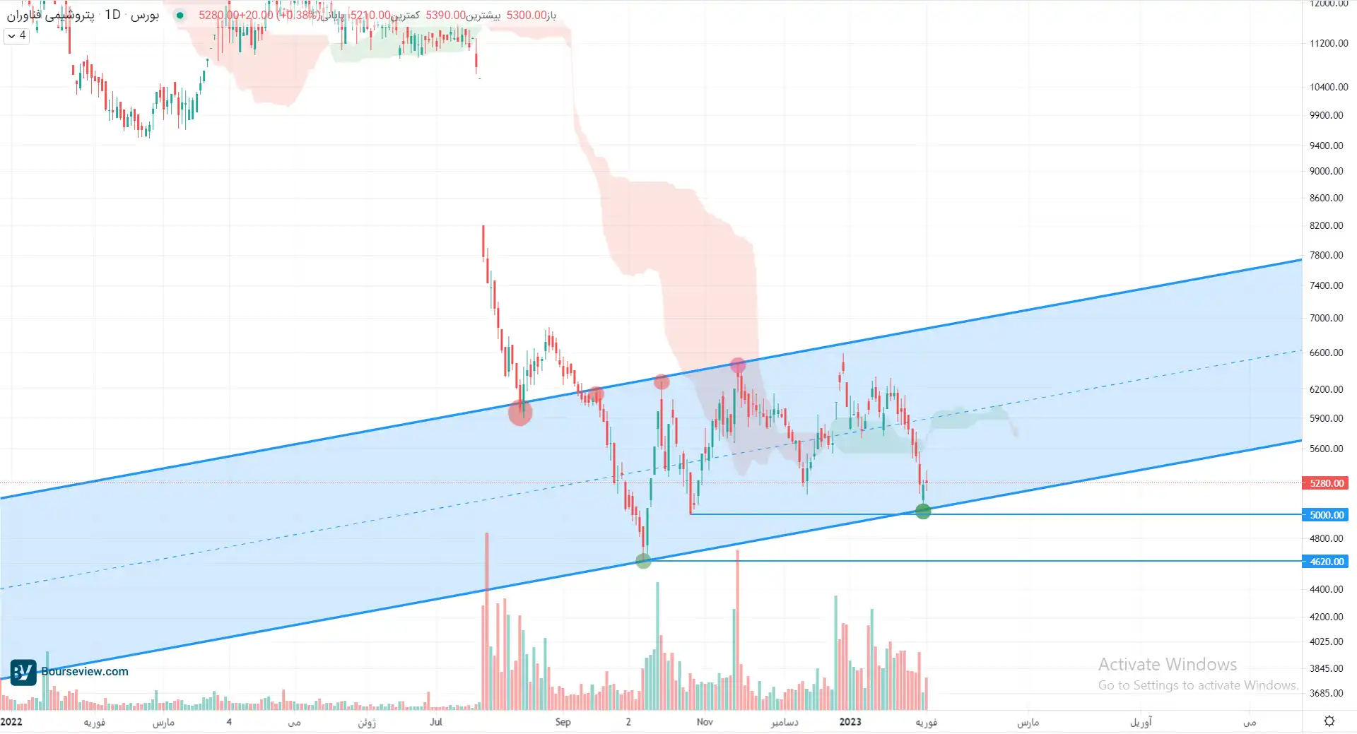 Sheffen technical analysis