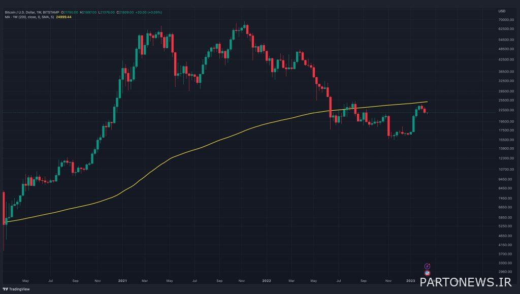 Bitcoin history's first death cross on the weekly chart; Should we wait for the market to fall? Bitcoin history's first death cross on the weekly chart; Should we wait for the market to fall?