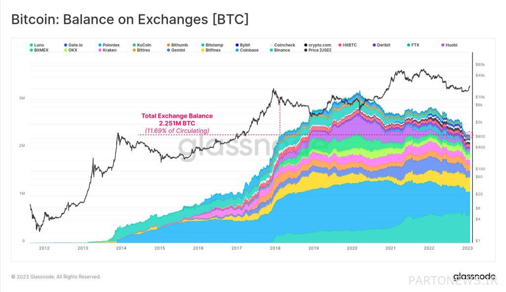Returning balance to the Bitcoin market with continued price growth over the past month Returning balance to the Bitcoin market with continued price growth over the past month