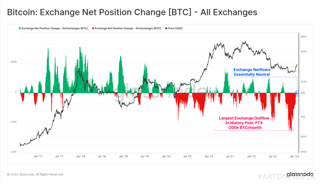 Returning balance to the Bitcoin market with continued price growth over the past month Returning balance to the Bitcoin market with continued price growth over the past month
