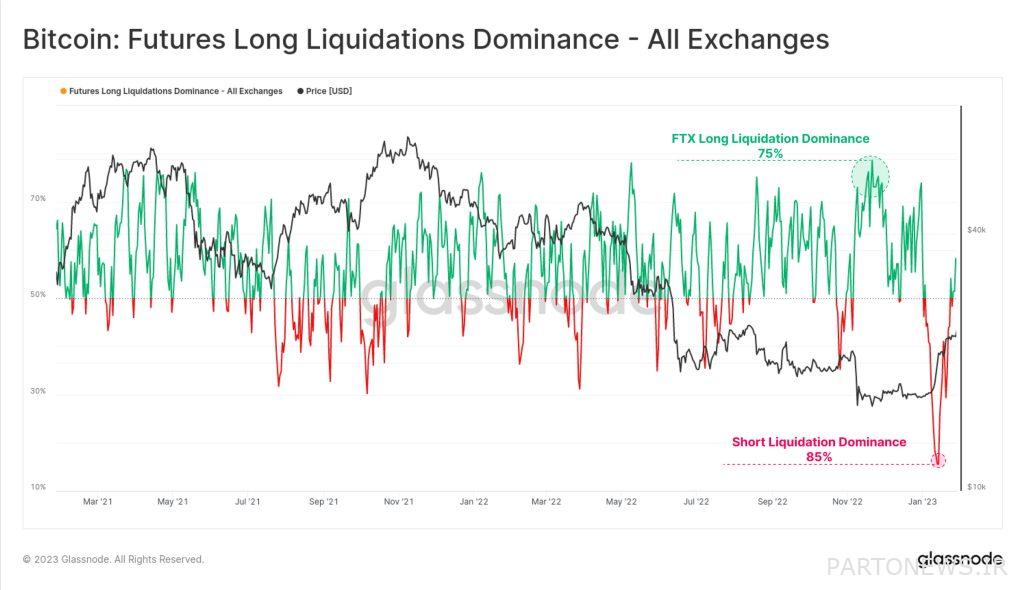Returning balance to the Bitcoin market with continued price growth over the past month Returning balance to the Bitcoin market with continued price growth over the past month