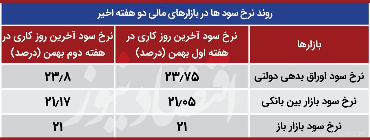 سعر الفائدة