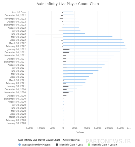 محبوبیت Axie Infinity در ماه های اخیر کاهش یافته است.  منبع: ActivePlayer.io
