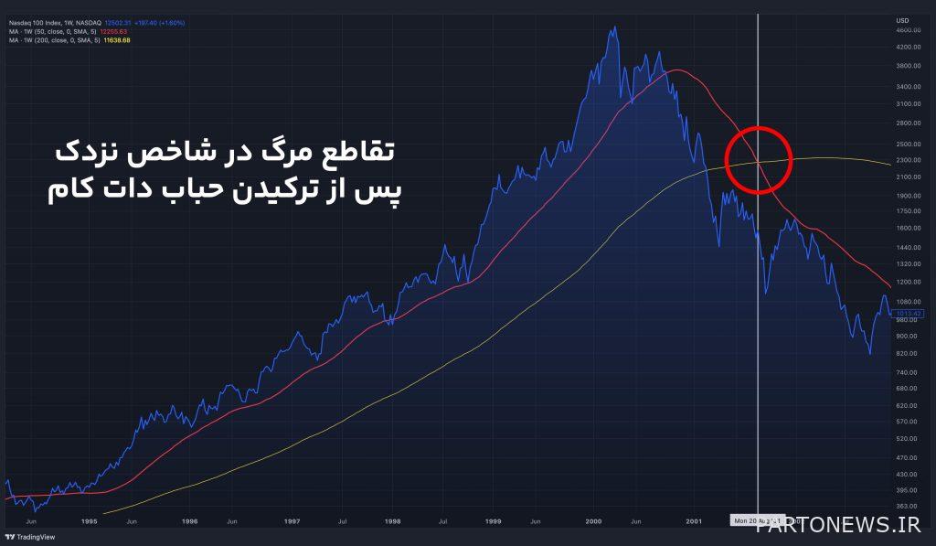Bitcoin history's first death cross on the weekly chart; Should we wait for the market to fall? Bitcoin history's first death cross on the weekly chart; Should we wait for a sharp fall in the market?