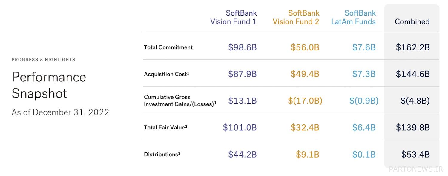 SoftBank تقریباً بودجه جدید را متوقف می کند زیرا با ضررهای مداوم مقابله می کند • TechCrunch