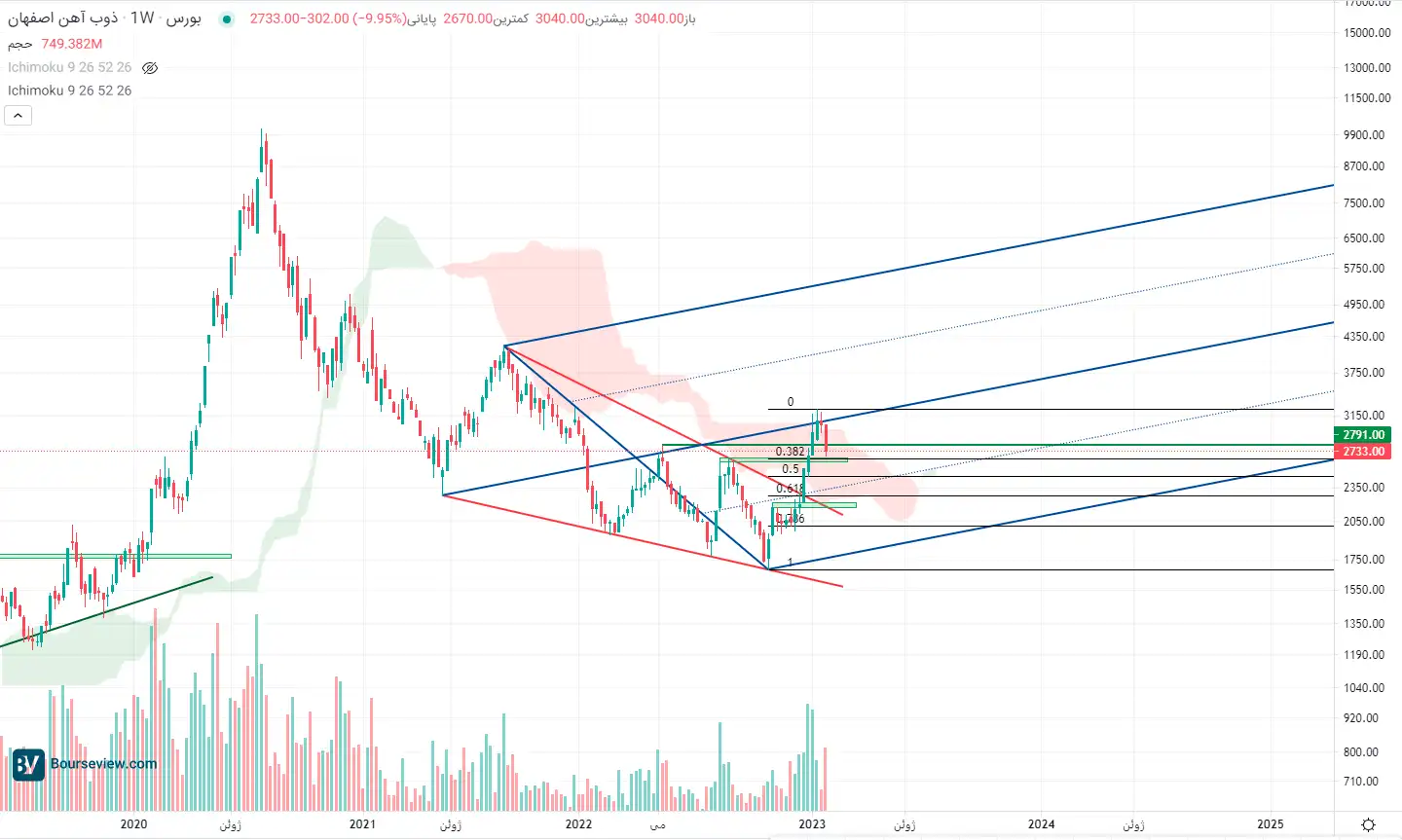 Technical analysis of melting 