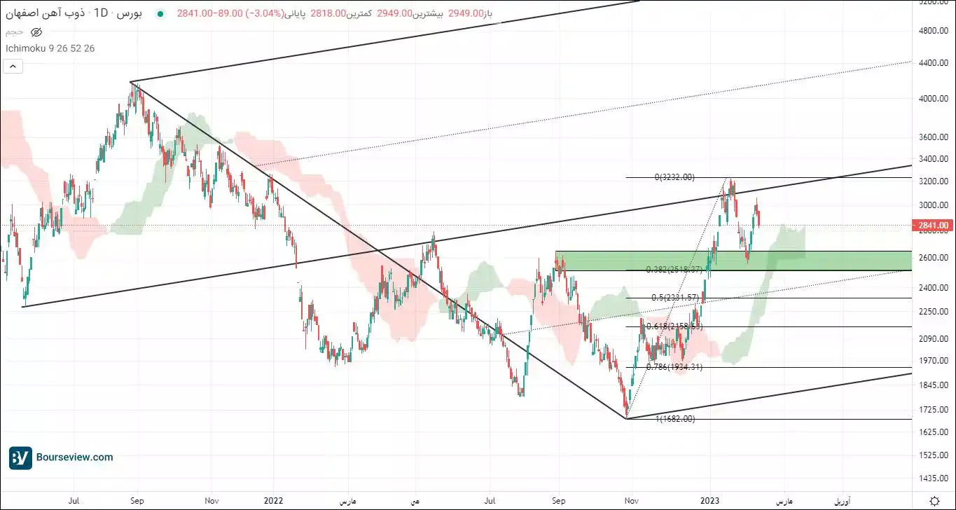 Technical analysis of melting