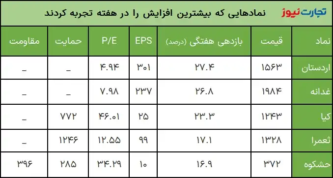 The highest yield in the second month of Bahman