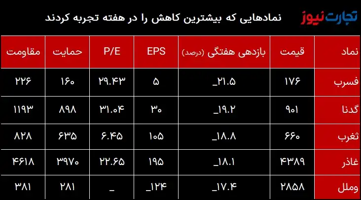 أدنى عائد في الأسبوع الثاني من شهر فبراير