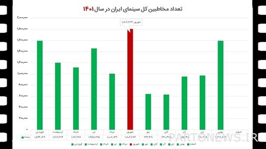 كيف تم بيع السينما الإيرانية عام 1401؟ + الجداول