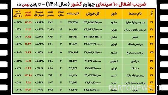 كيف تم بيع السينما الإيرانية عام 1401؟ + الجداول