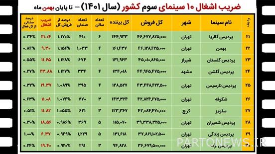 كيف تم بيع السينما الإيرانية عام 1401؟ + الجداول