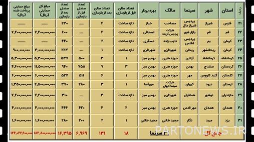 كيف تم بيع السينما الإيرانية عام 1401؟ + الجداول
