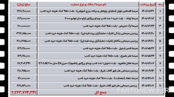 كيف تم بيع السينما الإيرانية عام 1401؟ + الجداول