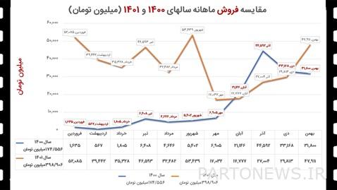 كيف تم بيع السينما الإيرانية عام 1401؟ + الجداول