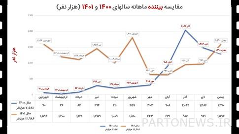كيف تم بيع السينما الإيرانية عام 1401؟ + الجداول