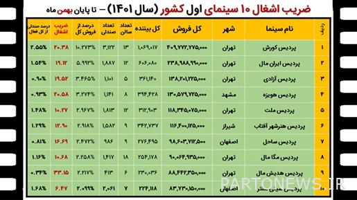 كيف تم بيع السينما الإيرانية عام 1401؟ + الجداول