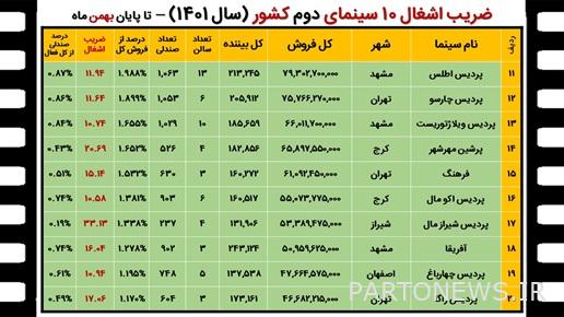 كيف تم بيع السينما الإيرانية عام 1401؟ + الجداول