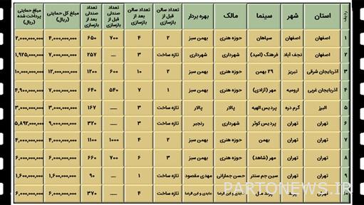 كيف تم بيع السينما الإيرانية عام 1401؟ + الجداول