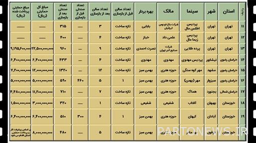 كيف تم بيع السينما الإيرانية عام 1401؟ + الجداول