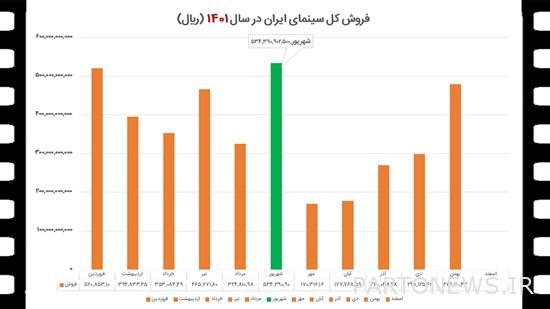 كيف تم بيع السينما الإيرانية عام 1401؟ + الجداول