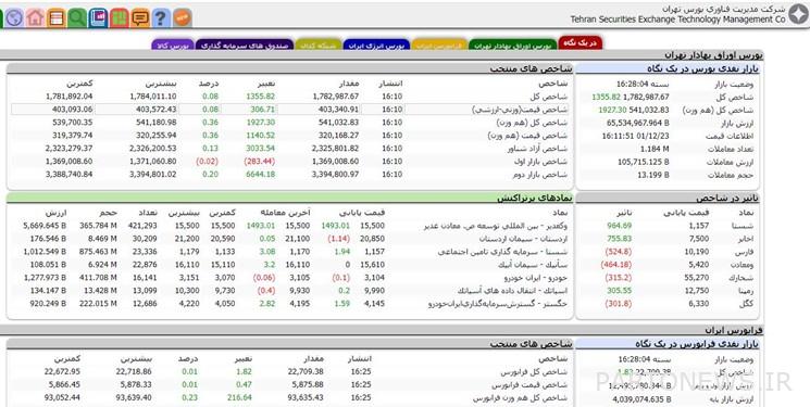 زيادة قدرها 1355 نقطة في مؤشر بورصة طهران
