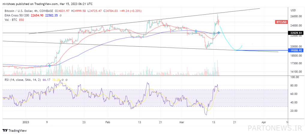 4 reasons why $26,000 will be the price ceiling of Bitcoin for now 4 reasons why $26,000 will be the price ceiling of Bitcoin for now