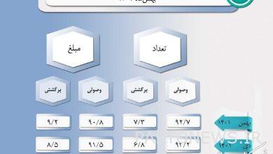 تم تحصيل 92.7٪ من الشيكات في فبراير 1401