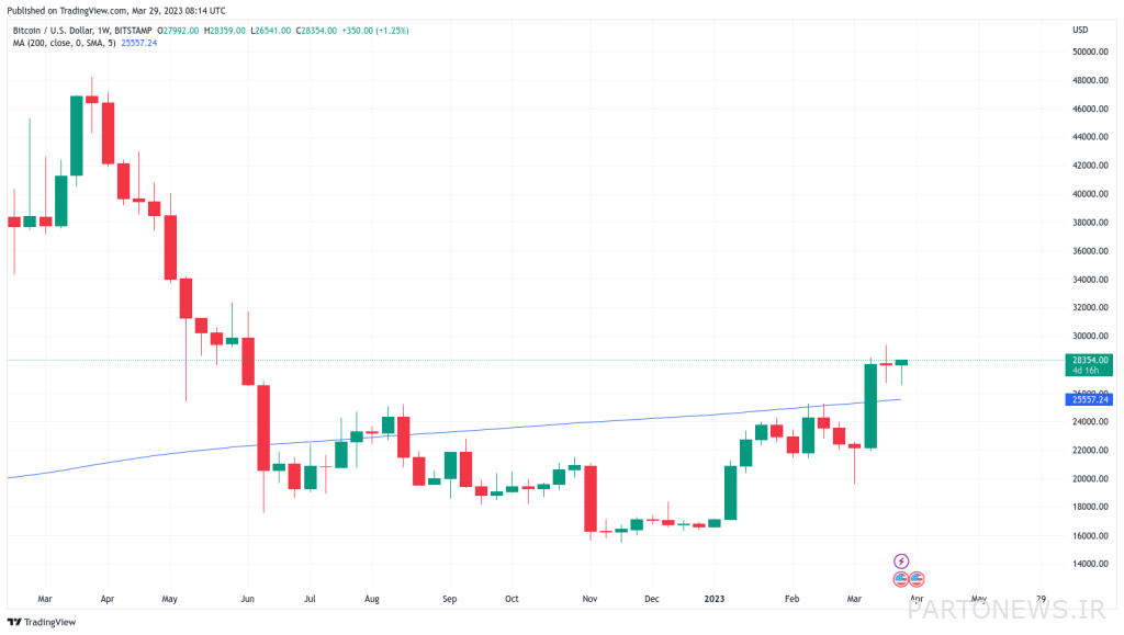 5% jump of Bitcoin in 24 hours; What was the cause? 5% jump of Bitcoin in 24 hours; What was the cause?